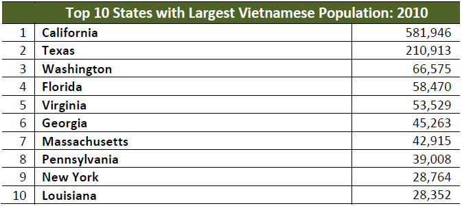 Source—United States Census Bureau “The Vietnamese Population in the United States: 2010”